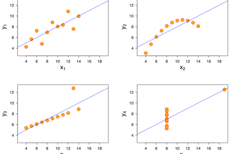 Anscombe quartet for data visualization