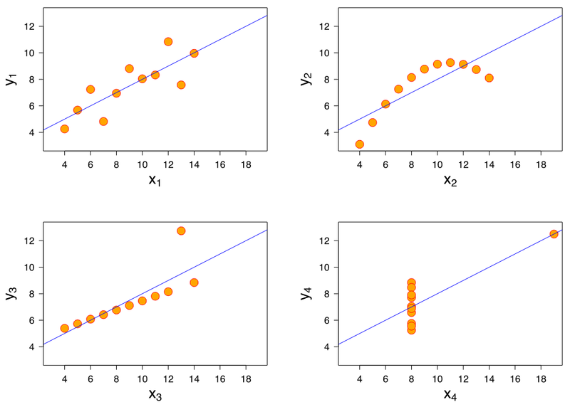 Anscombe quartet for data visualization