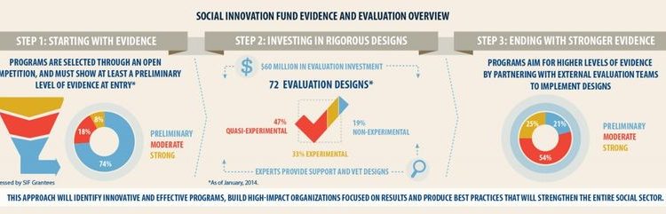 evidence-based social innovation