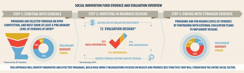 evidence-based social innovation