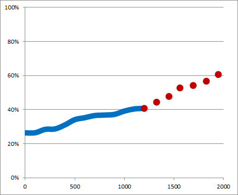Dashboard data chart example