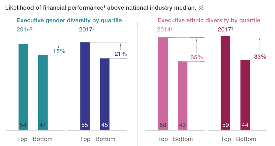 hiring diversity correlates with higher profitability