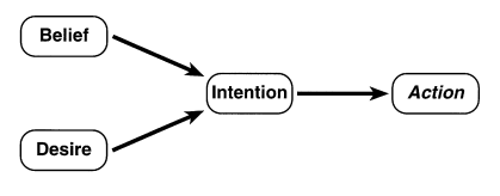 Intentional stance diagram