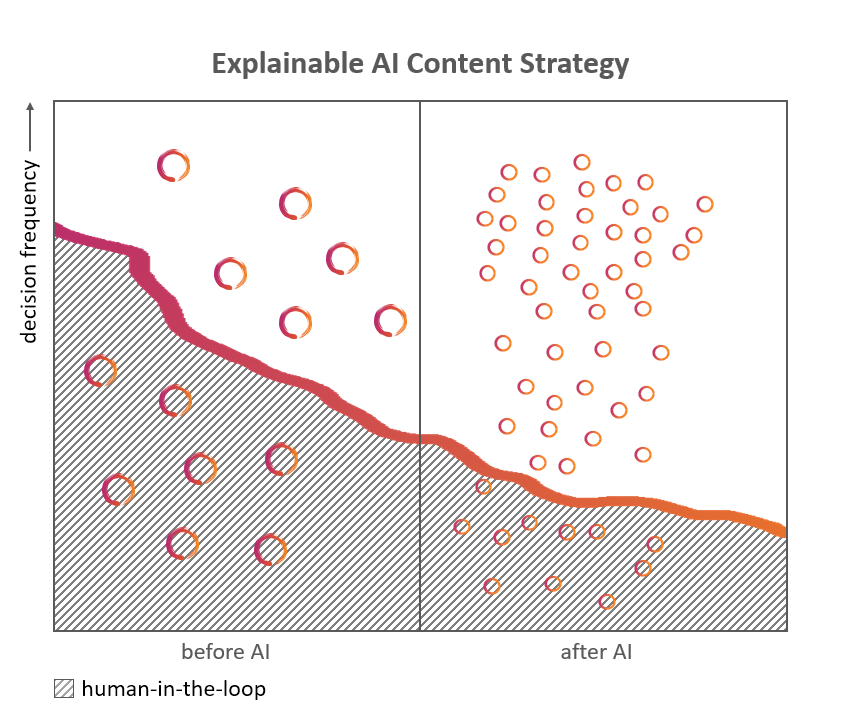Diagram of content strategy for explainable AI